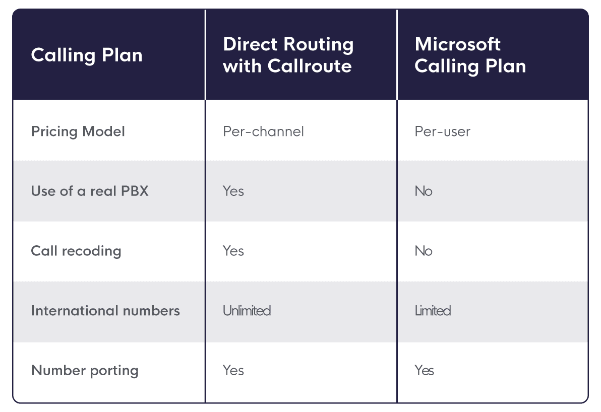 SIP trunk integration pricing options for Microsoft Teams