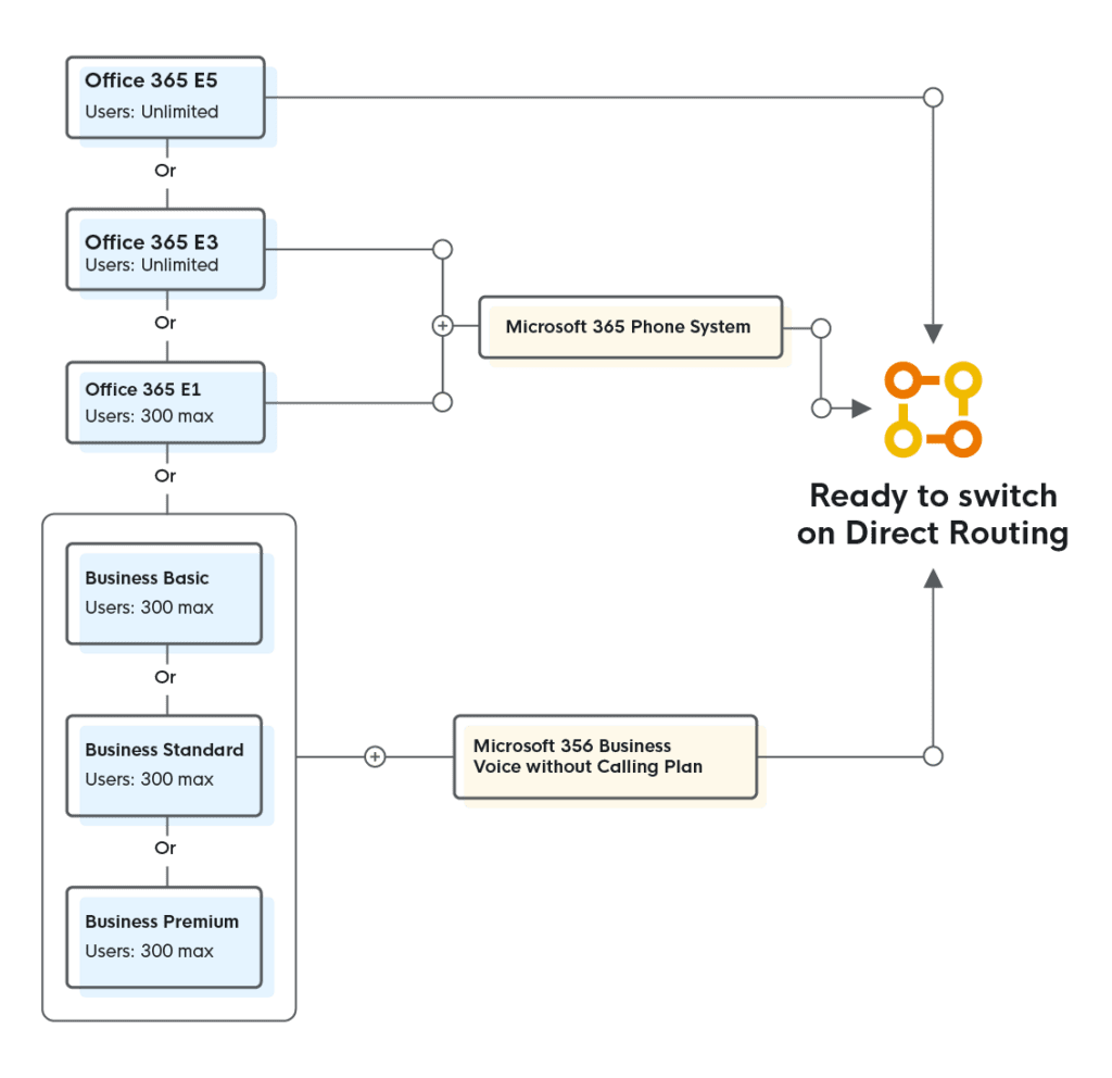 Microsoft Teams Calling - License Diagram 