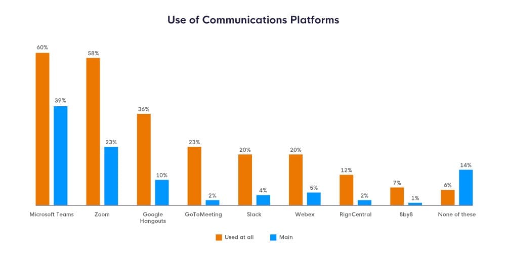 Use Of Business Communication Platforms