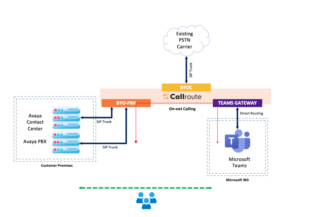 Share carrier connections between Microsoft Teams and Avaya