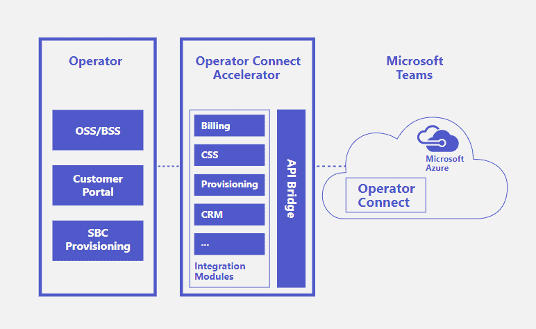 Microsoft Operator Connect diagram