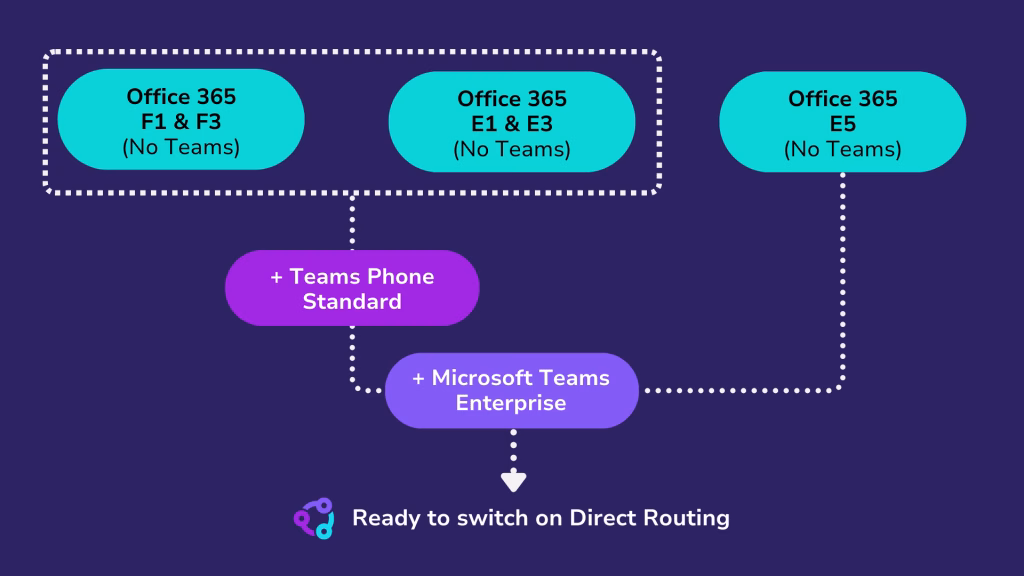 Microsoft 365 Packages That Can Use Direct Routing Diagram showing connection options and integration from Office 365 to direct routing.