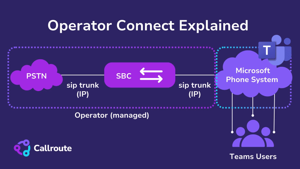 Microsoft Operator Connect topology Operator Connect Explained - Callroute