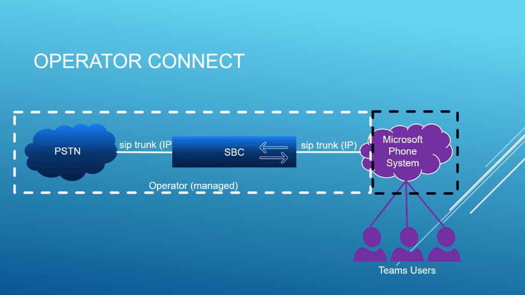 Microsoft Operator Connect topology diagram Microsoft Operator Connect topology diagram