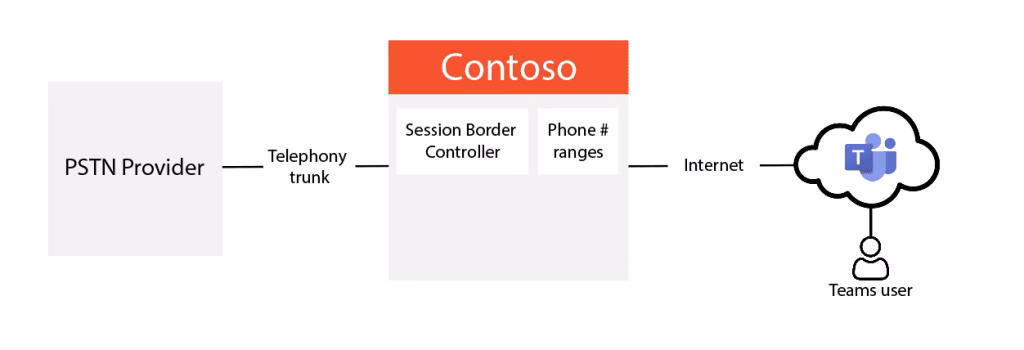 Microsoft Teams Direct Routing diagram Microsoft Teams Direct Routing diagram