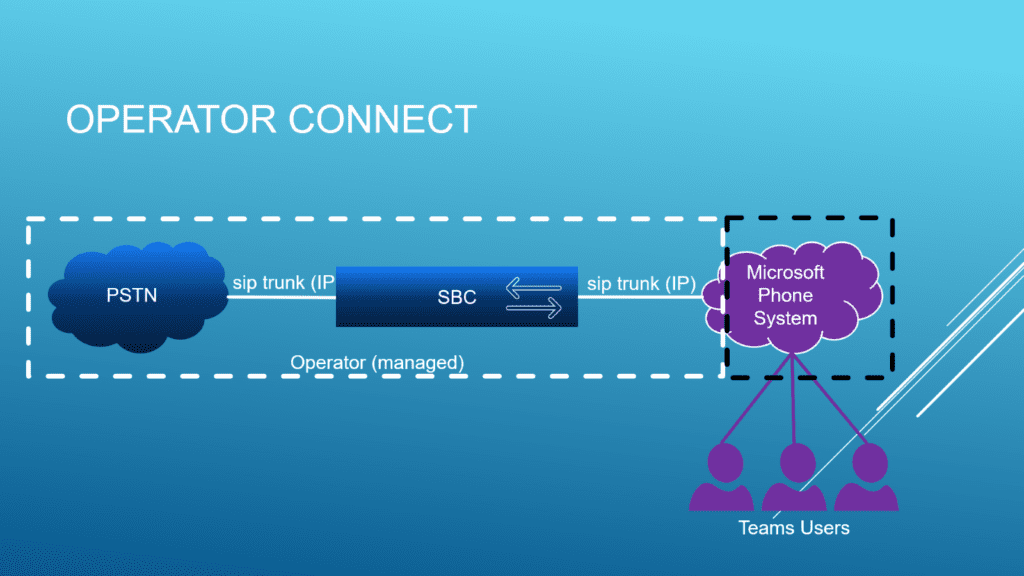 Microsoft Operator Connect topology