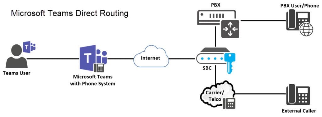 How does Microsoft Teams Direct Routing work?