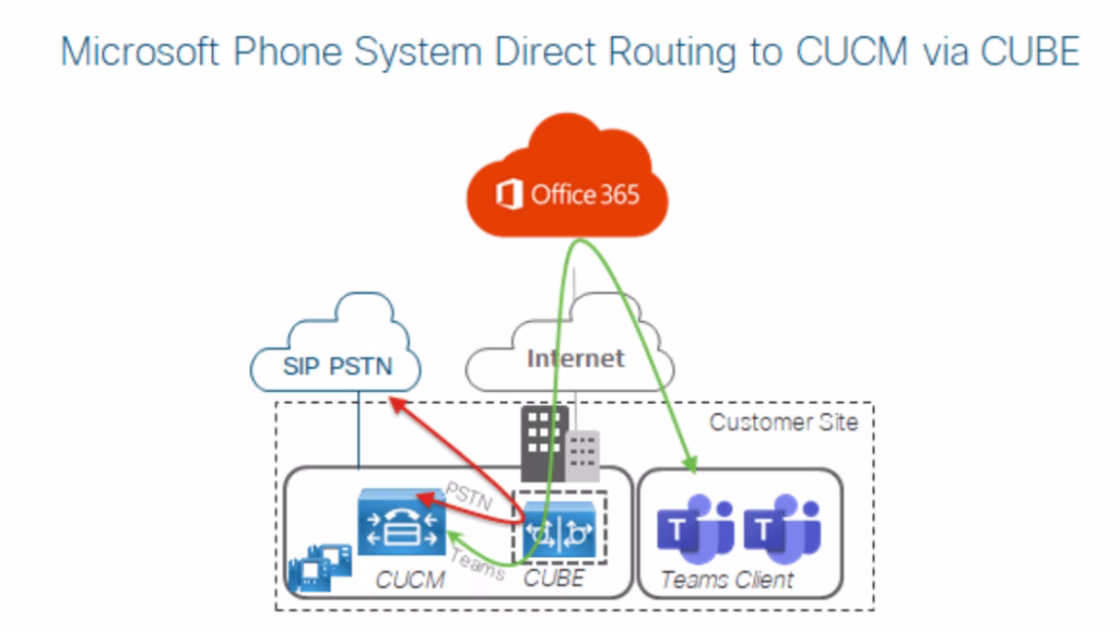 microsoft-phone-system-direct-routing-to-cucm-via-cube Diagram showing the routing of a microsoft phone system to CUCM via CUBE.