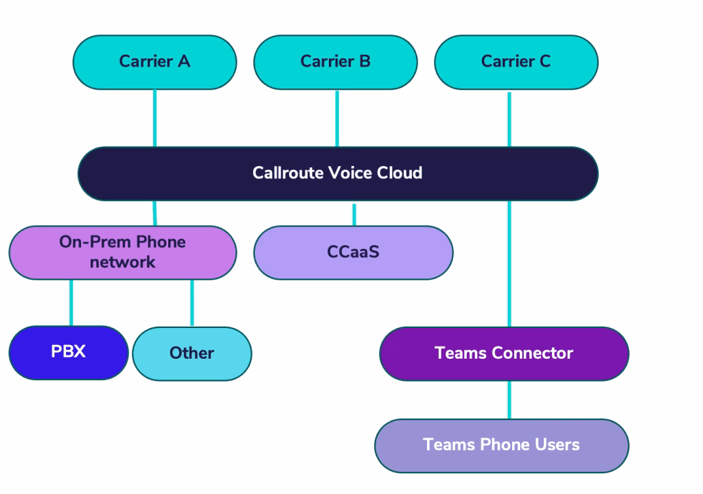 Upstream cloud diagram for Microsoft Teams Bring Your Own Carrier (BYOC) Upstream cloud diagram for Microsoft Teams Bring Your Own Carrier (BYOC)
