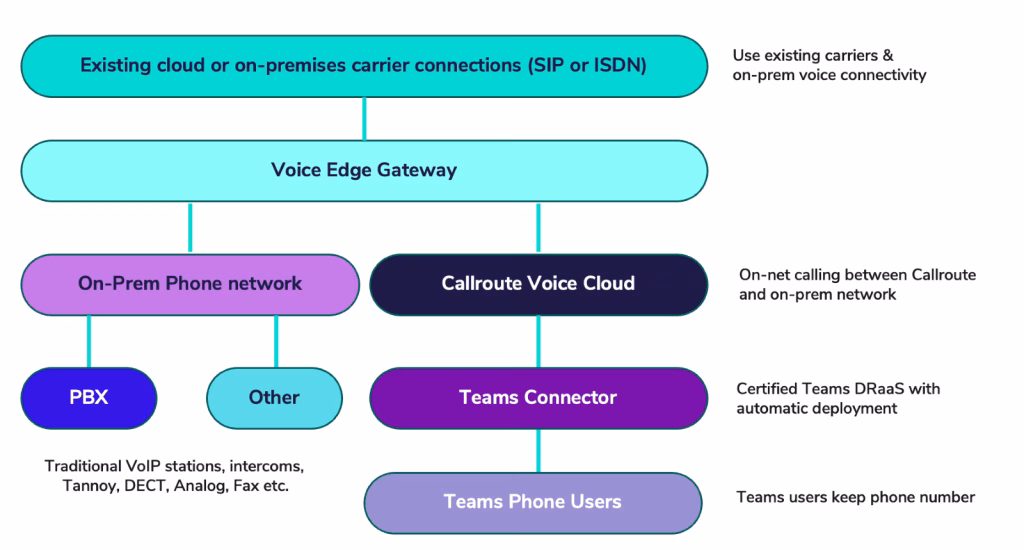 Callroute topology diagram for Microsoft Teams BYOC Callroute topology diagram for Microsoft Teams BYOC