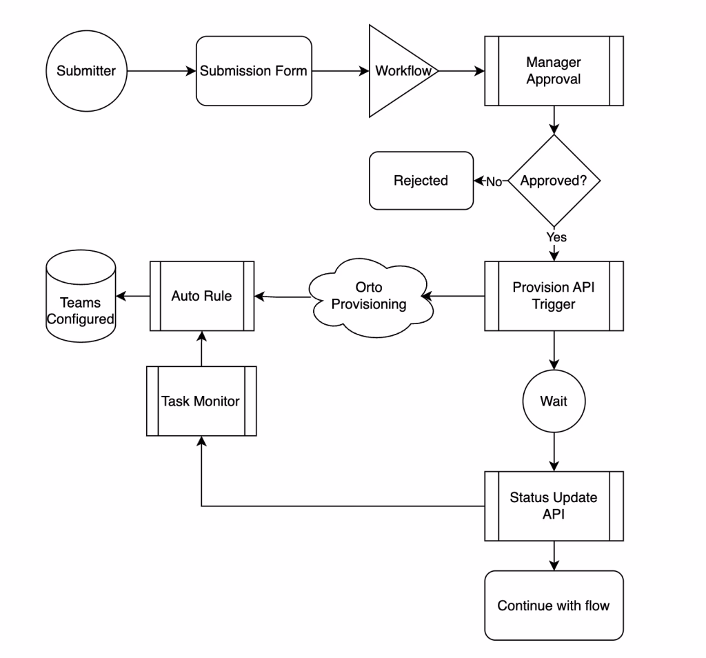 Workflow integration between ITSM and Microsoft Teams Phone Workflow integration between ITSM and Microsoft Teams Phone