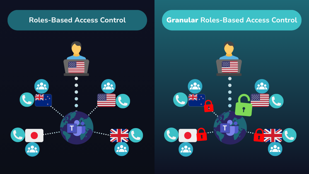 RBAC vs GRBAC - Orto By Callroute