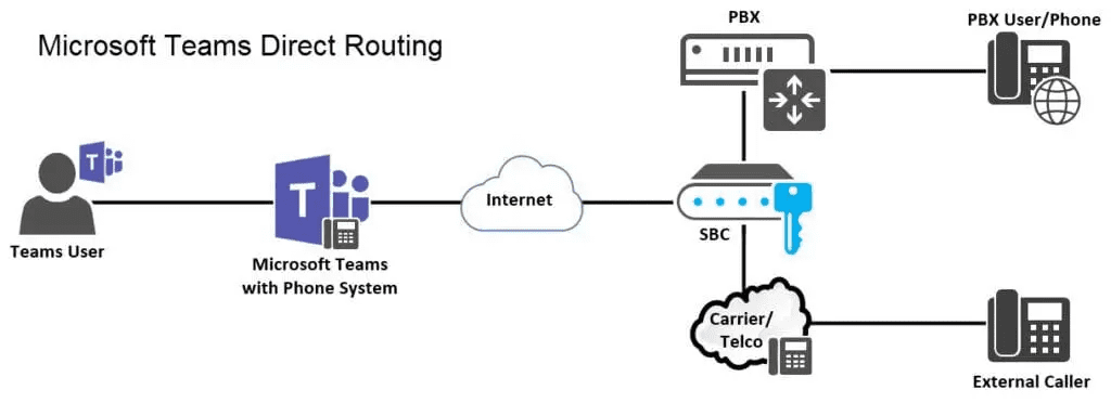 Microsoft Teams Direct Routing diagram