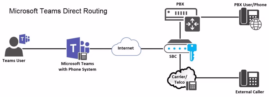 Microsoft Teams Direct Routing diagram Microsoft Teams Direct Routing diagram