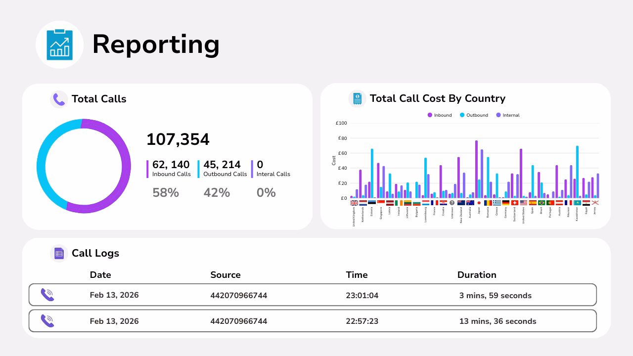 call-handling-and-resilience-reporting Diagram showing call report analytics with total calls by country and call logs.