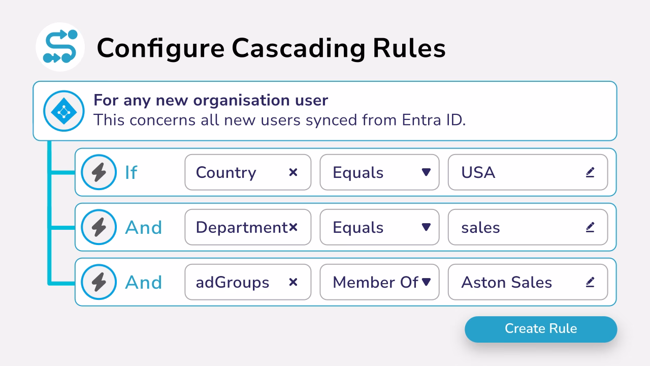 configure-cascading-rules Diagram showing How you configure cascading automation rules.