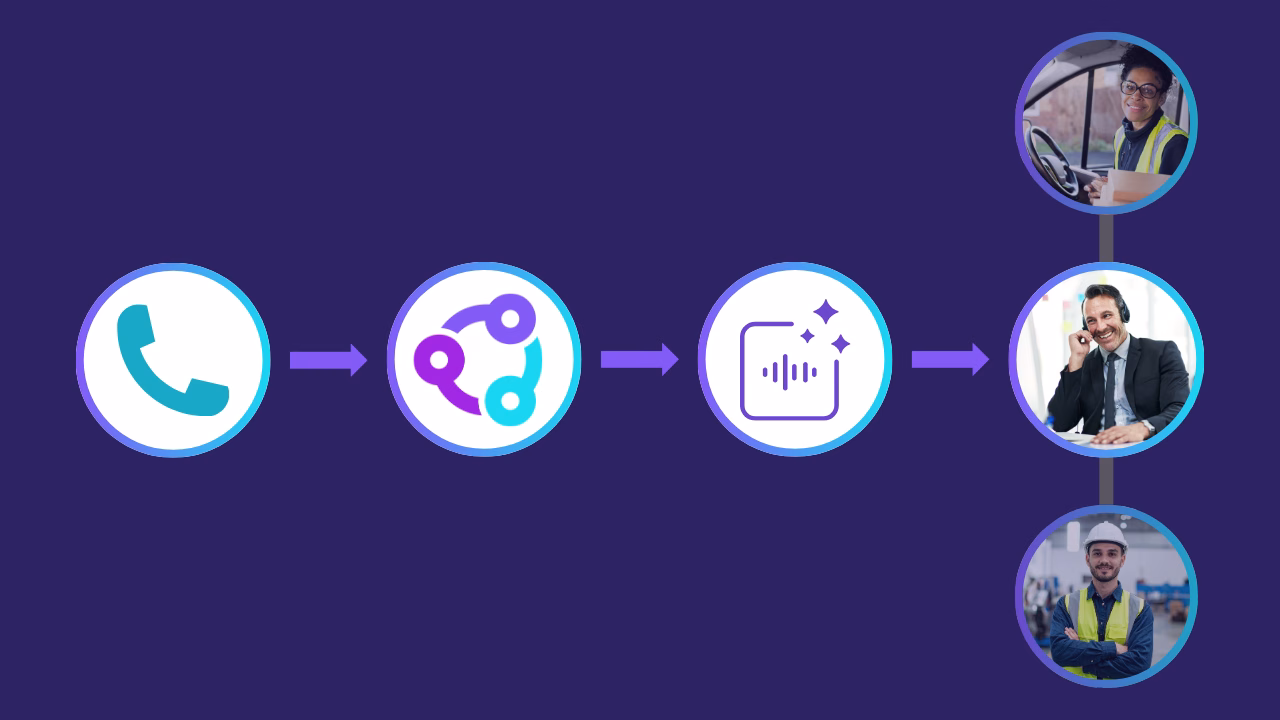 Diagram showing Callroutes connection to voice ai and chat bots.