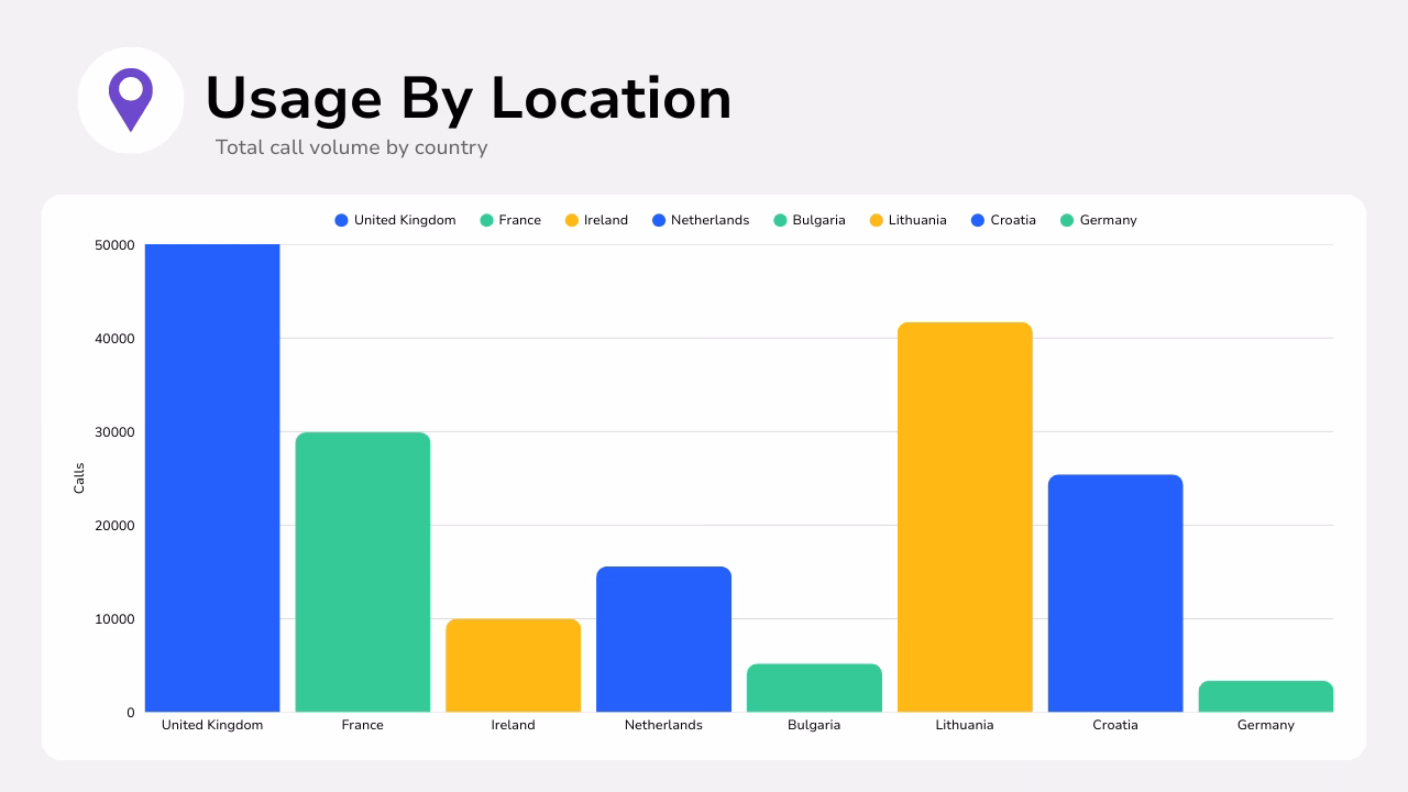 Diagram showing a bar chart with usage by location and country.