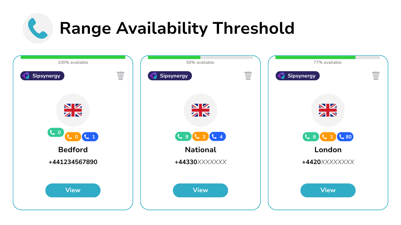 Phone Numbers 1 – Keep Number Ranges Up To Date Diagram showing range availability threshold for different cities.