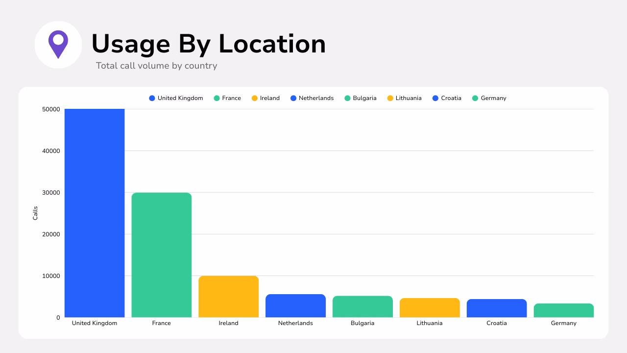 Diagram showing call analytics for usage by location in a bar chart.