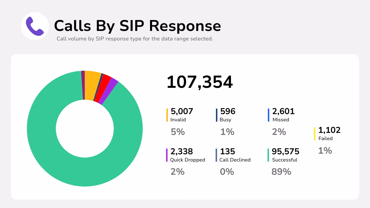Diagram showing calls by Sip response in a pie chart.