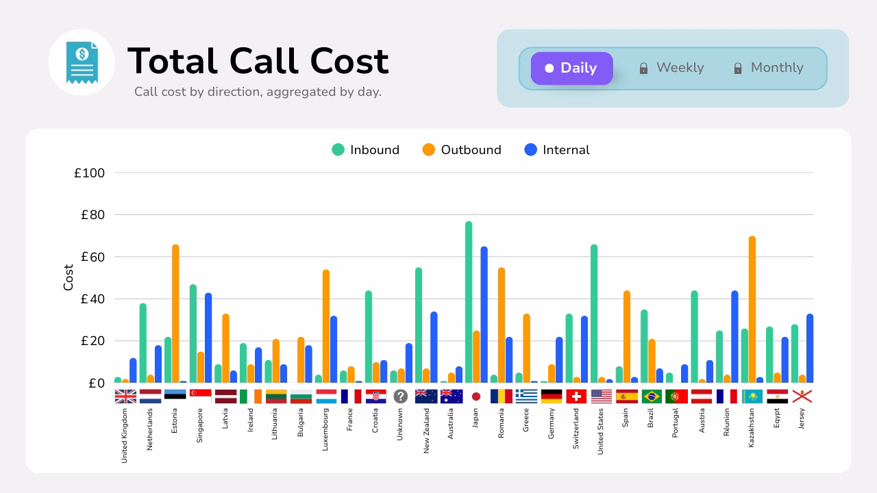 Diagram showing real time calling costs in a graph.