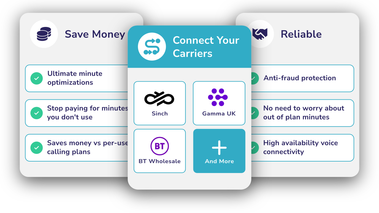 how-we-compare-carriers-save-money-reliable Diagram showing Callroutes features and cost effective solutions focused on connecting your carriers.