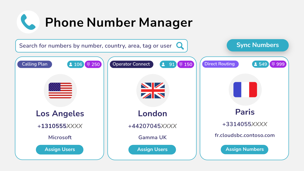 phone-number-manager Diagram showing phone number management.