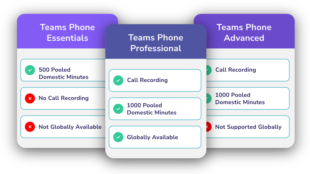 pricing-plans-for-your-requirements Diagram showing pricing plans centered with a focus on professional and its global availability.