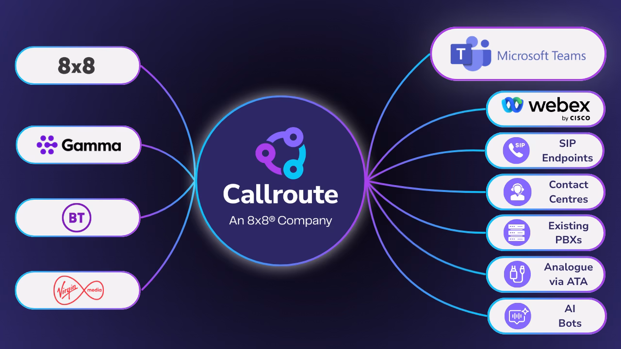migrate-to teams-phone-with-callroute diagram-showing-carriers-connecting-to-any-service-with-callroute